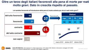 L'imputato non è considerato colpevole sino alla condanna definitiva. La Gran Voglia Di Patibolo Che Ribolle In Italia L Huffpost