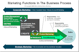 Marketing Functions In The Business Process Business Organization Marketing Business