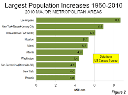 metropolitan dispersion 1950 2012 newgeography com