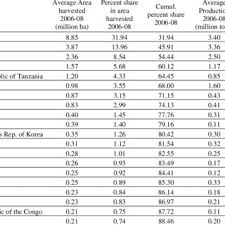 Kilo Calories And Protein Content Of Major Pulse Crops