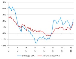 Inflacja w polsce w maju była najwyższa wśród w całej unii średni poziom inflacji wyniósł 0,6 proc. Inflacja W Polsce Kwiecien 2019 R