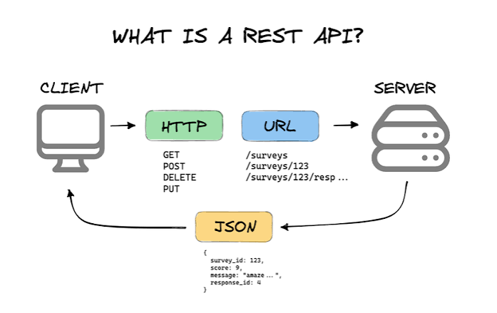 Tìm Hiểu RESTful API và Các Tiêu Chuẩn Viết API Hiệu Quả
