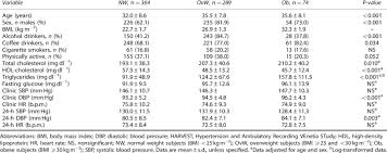 Baseline Characteristics And Blood Pressure Values Of