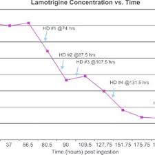 I'm going to get the medication soon (after stupid forms and stuff get signed) but how long does it take to work? Pdf Complete Heart Block And Death Following Lamotrigine Overdose