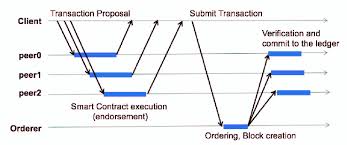 Hyperledger does not focus on cryptocurrencies; Hyperledger Fabric V1 0 Consensus Flow Download Scientific Diagram
