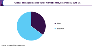 Contact aquatica san antonio on messenger. Packaged Cactus Water Market Share Report 2020 2027