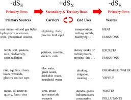 Meaning ↓ economic activities are related to production, distribution, exchange and consumption of. On The Circular Bioeconomy And Decoupling Implications For Sustainable Growth Sciencedirect