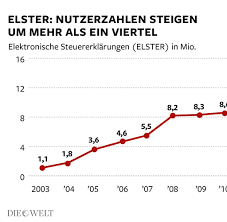 Wann sie die steuererklärung einreichen müssen. Von Der Vorausgefullten Steuererklarung Profitiert Nur Das Finanzamt Welt