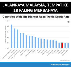 Kadar kemalangan jalan raya di malaysia yang masih tinggi disifatkan sebagai punca daripada sikap pengguna jalan raya itu sendiri. Darah Di Jalan Raya Tahukah Anda Public Health Malaysia Facebook