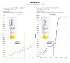 sun care charts comparing supergoop everyday sunscreen spf