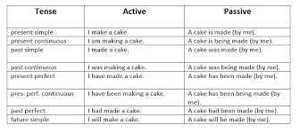 When rewriting active sentences in passive voice, note the following: Passive Voice Handout