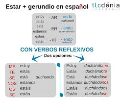 Gramatica En Espanol Estar Gerundio Con Verbos Reflexivos Spanish Grammar Learn Portuguese Learn Brazilian Portuguese Learning Spanish