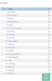 Current La Liga Standings In 2020 League Table Atletico De Madrid Olympique De Marseille