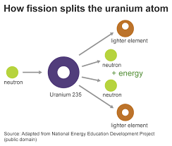 Uranium is a heavy metal which has been used as an abundant source of concentrated energy for energy from the uranium atom. Nuclear Explained U S Energy Information Administration Eia