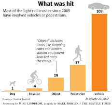 Image result for tbn:GHDRdQlEOjz7fM::www.lightrailnow.org/images02/transit-graph-safety-per-pm-avg-2002-04_lrn.gif