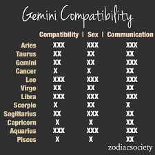 Pisces And Gemini Compatibility Chart Gemini Horoscope