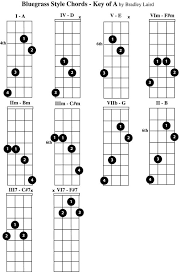 Free Mandolin Chord Chart Key Of A Mandolin Cause Im