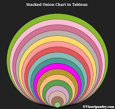 Onion Chart Advance Chart Type In Tableau Rajeev Pandey