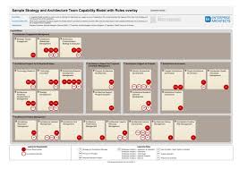 Re Positioning The Value Of The Architecture Practice Enterprise Architecture Architecture Security Architecture