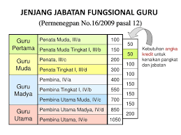 Jabatan fungsional guru memiliki jenjang mulai dari guru pertama, guru muda, guru madya dan guru utama. Ppt Pengembangan Profesi Guru Jabatan Fungsional Dan Angka Kreditnya Powerpoint Presentation Id 5961620