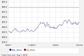 First Week Of March 2019 Options Trading For Bhp Billiton