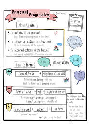 Present Progressive Sketchnote Unterrichtsmaterial Im Fach Englisch In 2020 Englisch Nachhilfe English Lernen Lernen Tipps Schule