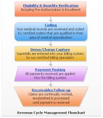 Hospital Revenue Cycle Process Flow Chart