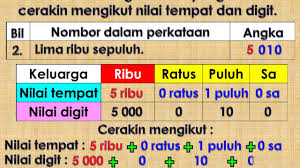 Nombor dan operasi matematik tahun 4, 5 & 6. Tahun 3 Cerakin Mengikut Nilai Tempat Dan Digit Youtube