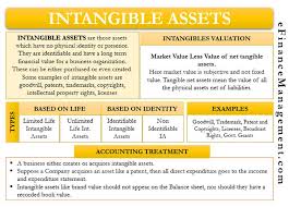 Intangible Assets Meaning Valuation Categories Example Accounting In 2020 Intangible Asset Asset Bookkeeping Business