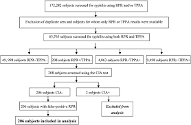We did not find results for: Characterization Of The Classical Biological False Positive Reaction In The Serological Test For Syphilis In The Modern Era Sciencedirect