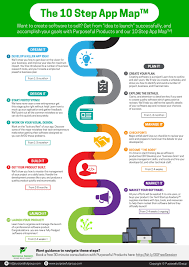 Creating A Software App Is A Process With Defined Steps To Help Our Clients We Ve Created An App Development Process App Map App Development Design
