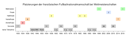 Wer hat wann und wo eine weltmeisterschaft gewonnen? Franzosische Fussballnationalmannschaft Weltmeisterschaften Wikipedia