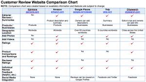 Consumer Review Website Comparison Chart Chart Social