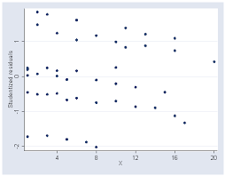 Its findings are not subject to quantification or quantitative analysis, but are subjectively evaluated. Regression Analysis By Example Third Edition Chapter 5 Qualitative Variables As Predictors Stata Textbook Examples