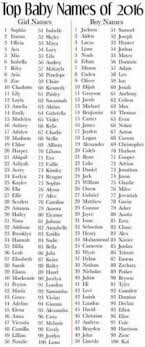 Top Baby Names Of 2016 Boy Names Jackson 51 Samuel Girl Names I Sophia Sle 2 Emma 52 Skyler 3 Olivia 53 Maya 2 Aiden 3 Huntcr 51 Lucy 55 Mateo 56