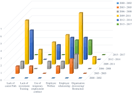 Malaysia's economic performance expanded to 5.9 per cent in this performance was supported by a better growth recorded by most states in malaysia. Factors Affecting Workforce Turnover In The Construction Sector A Systematic Review Journal Of Construction Engineering And Management Vol 146 No 2