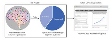 Will be blocking this number but the problem is, i have gotten calls from this same outfit from different numbers! Predicting Brain Health After Cancer With Artificial Intelligence Pac Ai Study School Of Nursing The University Of Texas At Austin