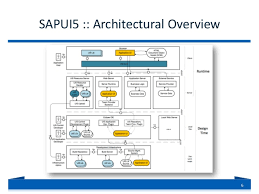 Sap Sapui5 Training In Chennai Sap Training In Chennai