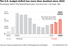 the u s deficit hit 984 billion in 2019 soaring during