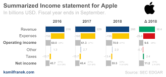 Watch daily aapl share price chart and data for the last 7 years to develop your own trading strategies. How Does Apple Make Money Earnings Report 2018 Kamil Franek Business Analytics