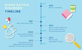 Treatment for binge eating disorder may involve psychotherapy and medications. Binge Eating Disorder The History Of Bed
