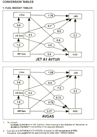 Fuel Conversions Aus Pilot Info