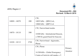 Iaru Region 3 Band Plan 2019 Resource Detail The Dxzone Com
