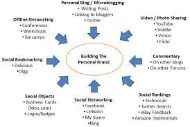 Personal branding is also essential for any influencer, business coach, or person who wants to share their story with the world. An Entrepreneurial Business Model For Personal Branding Proposing A Framework Semantic Scholar