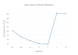 Ionic Radius Of Period 3 Elements Scatter Chart Made By
