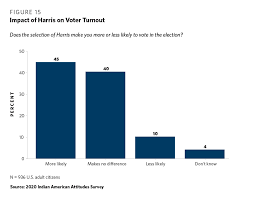 Exit poll versus reported vote count by theodore de macedo soares election results from the computerized vote counts of the 2020. How Will Indian Americans Vote Results From The 2020 Indian American Attitudes Survey Carnegie Endowment For International Peace