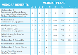 medicare part a and b coverage chart lenscrafters online