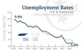 Tennessee Marks One Year Of Historic Low Unemployment