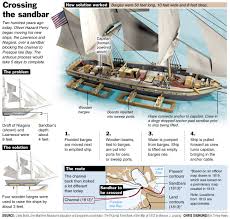 After meeting the three star admiral in charge of the whole operation, who answered a series of questions and gave us a broad picture of the effort, we were delivered to the u.s. How Oliver Hazard Perry Got His Two Biggest Ships Over A Sandbar Blocking Presque Isle Bay So That They Could Fight In The Batt Gifted Education Lake Erie Erie