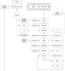 example of an overall dairy farm production process diagram